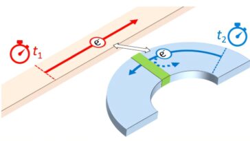Détection d'électrons balistiques simples: la méthode à grande vitesse suit les événements quantiques fugaces