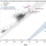 Étranges pulsars nains proposés comme source de transitoires radio à ultra-période