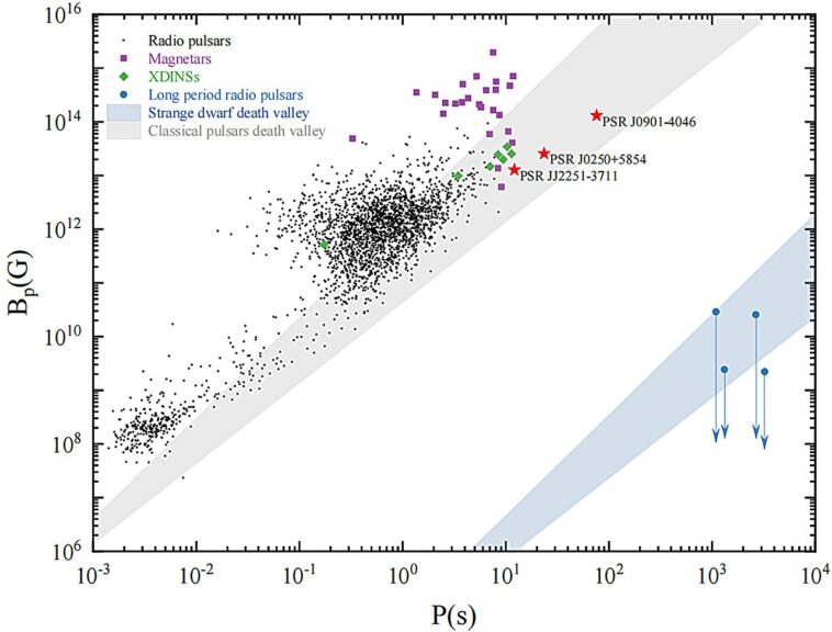Étranges pulsars nains proposés comme source de transitoires radio à ultra-période Étranges pulsars nains proposés comme source de transitoires radio à ultra-période