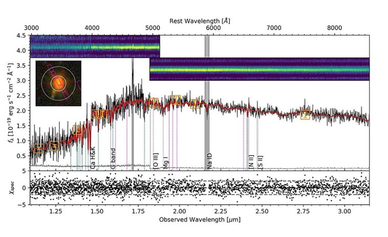 Excavation Eridu: les observations explorent la nature de la galaxie ancienne massive
