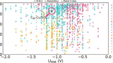 Fullerène apparaît comme un catalyseur efficace et sans métal pour l'énergie propre