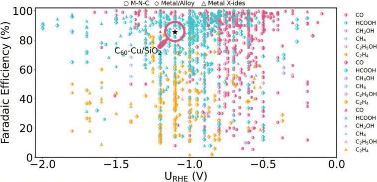 Fullerène apparaît comme un catalyseur efficace et sans métal pour l'énergie propre