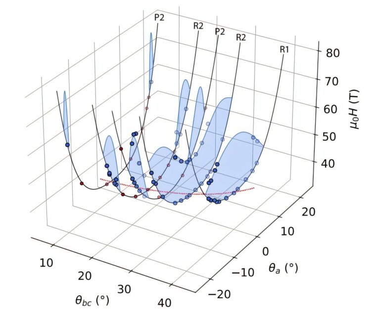 Halo de la superconductivité: le physicien théorique aide à cartographier la rare phase de champ élevé Halo de la superconductivité: le physicien théorique aide à cartographier la rare phase de champ élevé