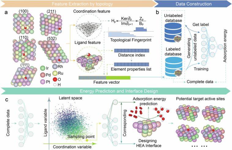 L'IA topologique permet une conception inverse interprétable des sites actifs catalytiques L'IA topologique permet une conception inverse interprétable des sites actifs catalytiques
