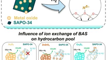 L'approche de la chimie circulaire peut transformer le dioxyde de carbone en carburants et produits chimiques précieux