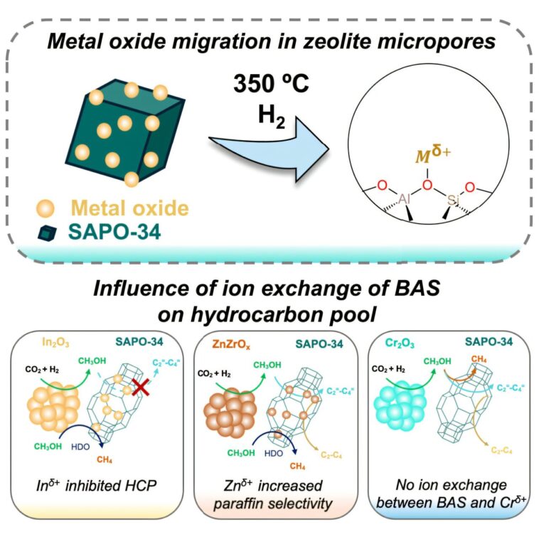 L'approche de la chimie circulaire peut transformer le dioxyde de carbone en carburants et produits chimiques précieux L'approche de la chimie circulaire peut transformer le dioxyde de carbone en carburants et produits chimiques précieux