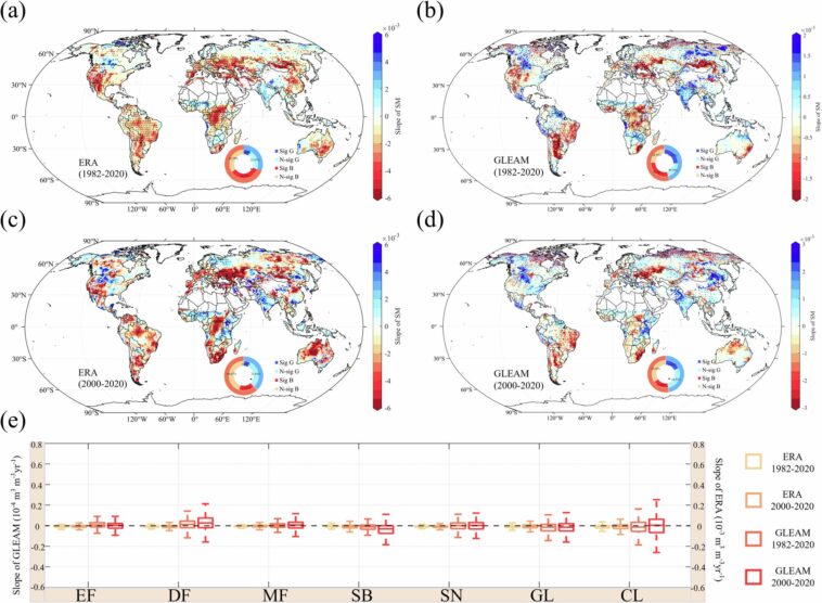 L'écologisation globale provoque une perte d'humidité du sol importante, constatation de l'étude