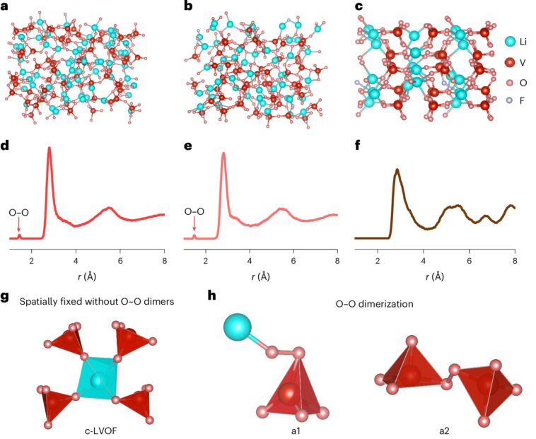 La cathode amorphe révèle le mécanisme redox du dimère d'oxygène à basse tension