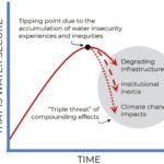 La crise de la `` sécurité de l'eau de pointe '' laisse des millions de personnes en risque, la recherche révèle la recherche