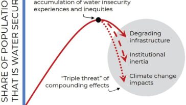 La crise de la `` sécurité de l'eau de pointe '' laisse des millions de personnes en risque, la recherche révèle la recherche