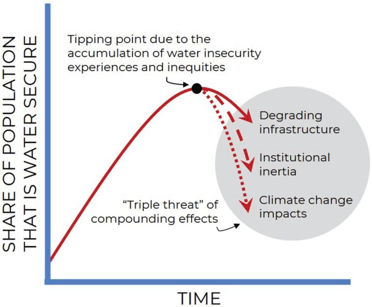 La crise de la `` sécurité de l'eau de pointe '' laisse des millions de personnes en risque, la recherche révèle la recherche La crise de la `` sécurité de l'eau de pointe '' laisse des millions de personnes en risque, la recherche révèle la recherche