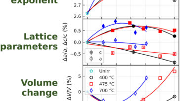 La distribution de la taille des pores du graphite offre de nouveaux indices pour prédire la défaillance du matériau du réacteur nucléaire