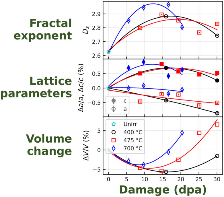 La distribution de la taille des pores du graphite offre de nouveaux indices pour prédire la défaillance du matériau du réacteur nucléaire