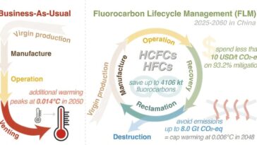 La gestion durable des réfrigérants pourrait être une puissante solution climatique