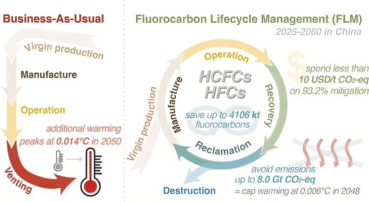 La gestion durable des réfrigérants pourrait être une puissante solution climatique