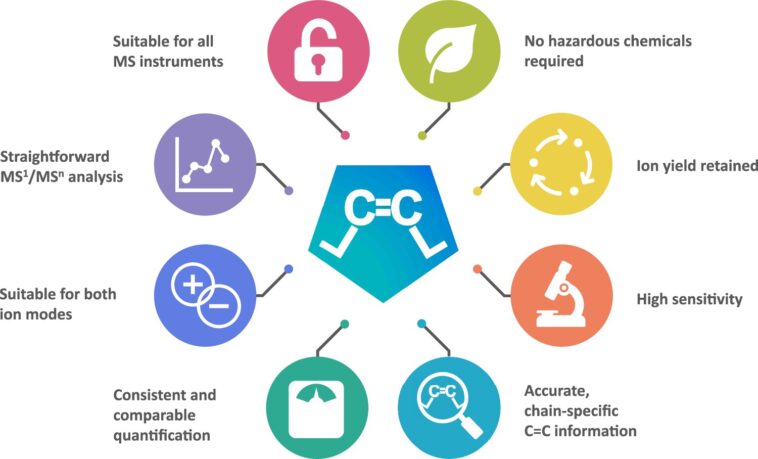 La méthode de calcul détermine les positions oméga des lipides dans des échantillons biologiques La méthode de calcul détermine les positions oméga des lipides dans des échantillons biologiques