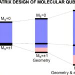 La modélisation informatique avancée prédit des performances de qubit moléculaire
