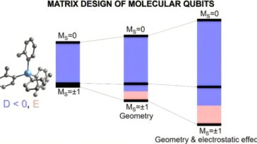 La modélisation informatique avancée prédit des performances de qubit moléculaire