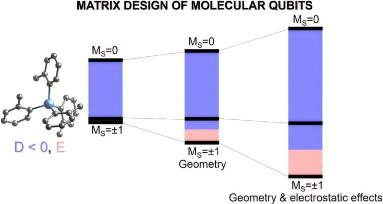 La modélisation informatique avancée prédit des performances de qubit moléculaire
