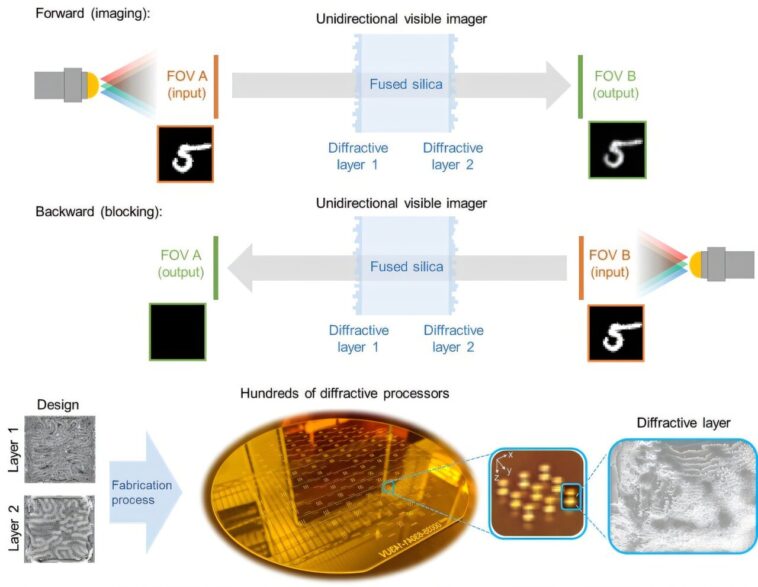 La nano-fabrication à l'échelle de plaque des processeurs optiques diffractifs multicouches permet une imagerie visible unidirectionnelle