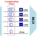La nouvelle technique laser augmente la puissance en contrôlant individuellement les modes de lumière