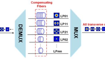 La nouvelle technique laser augmente la puissance en contrôlant individuellement les modes de lumière