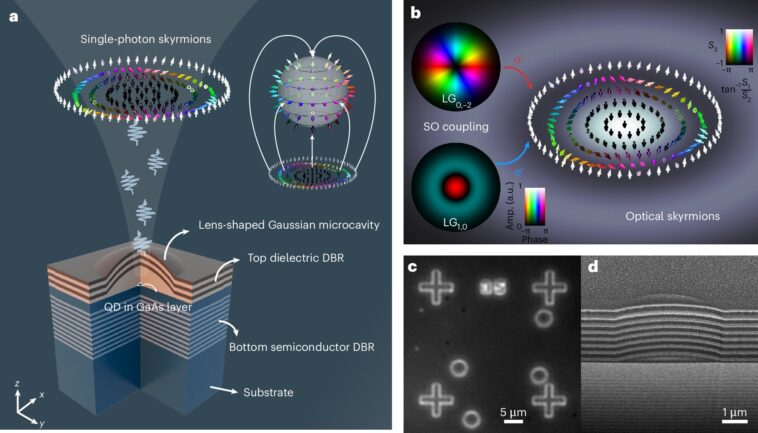 La première réalisation expérimentale des skyrmions optiques quantiques dans un système QED semi-conducteur