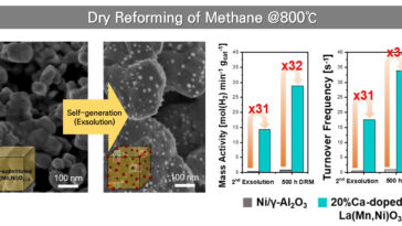 Le catalyseur auto-générateur surmonte les limites de durabilité pour la production d'hydrogène