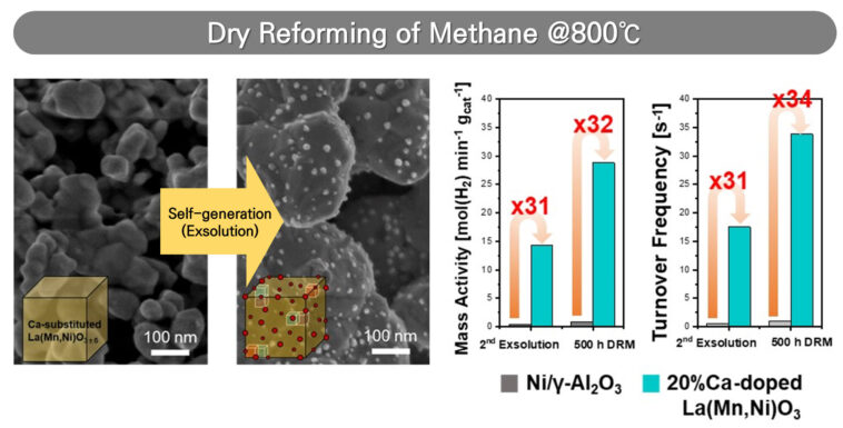 Le catalyseur auto-générateur surmonte les limites de durabilité pour la production d'hydrogène Le catalyseur auto-générateur surmonte les limites de durabilité pour la production d'hydrogène
