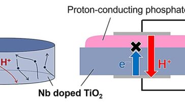 Le dioxyde de titane dopé au niobium peut activer les dispositifs d'énergie d'hydrogène de nouvelle génération