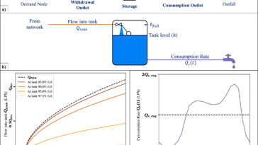 Le modèle pourrait améliorer le service d'eau pour plus d'un milliard de personnes