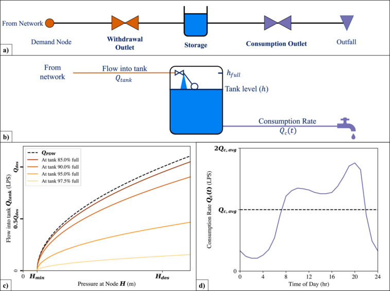 Le modèle pourrait améliorer le service d'eau pour plus d'un milliard de personnes