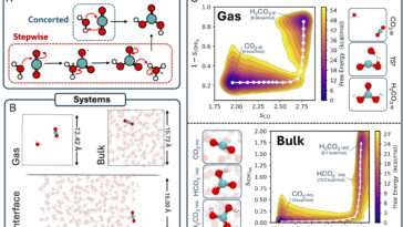 Le nouveau mécanisme «dans et out» révèle comment le dioxyde de carbone réagit à la surface de l'eau
