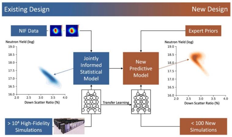 Le nouveau modèle d'IA fait avancer la recherche de fusion en prédiction du succès des expériences Le nouveau modèle d'IA fait avancer la recherche de fusion en prédiction du succès des expériences