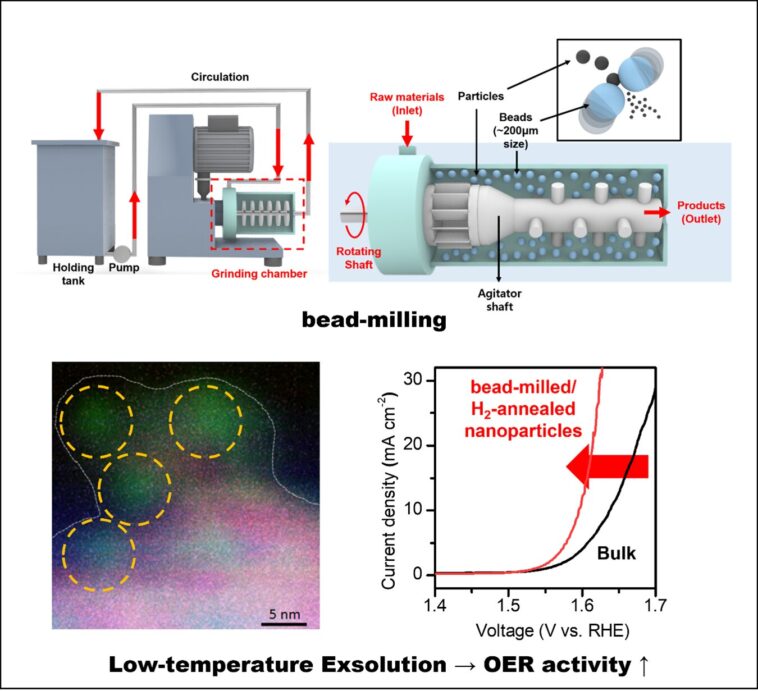 Le processus à basse température stimule les performances du catalyseur à épilation d'eau Sixfold
