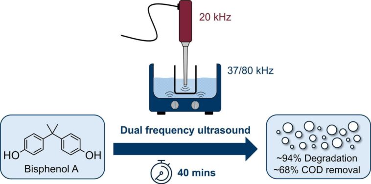 Le système d'échographie peut éliminer les polluants plastiques communs de l'eau Le système d'échographie peut éliminer les polluants plastiques communs de l'eau