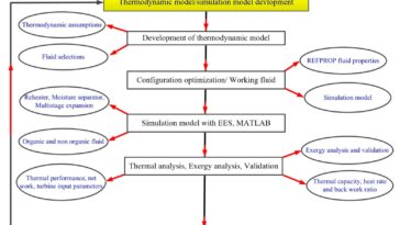 Le système de cycle optimisé récupère la chaleur des déchets du réacteur de fusion