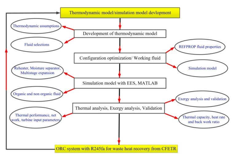 Le système de cycle optimisé récupère la chaleur des déchets du réacteur de fusion