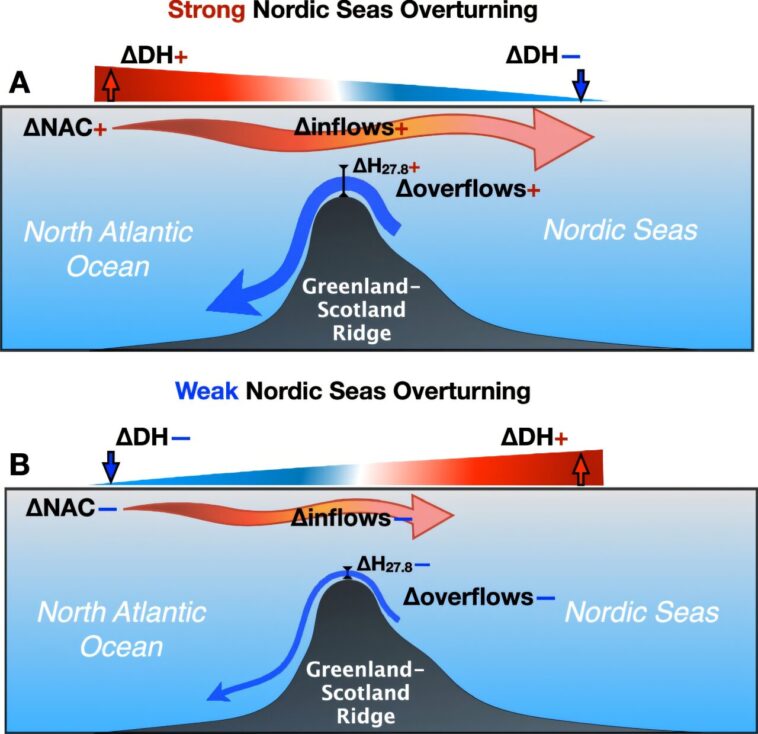 Les anomalies océaniques voyageant vers le nord crucial pour la circulation de renversement méridional de l'Atlantique
