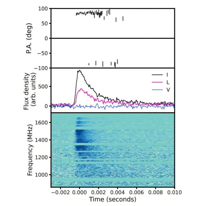 Les astronomes détectent la radio rapide la plus lointaine, seulement 3 milliards d'années après le big bang Les astronomes détectent la radio rapide la plus lointaine, seulement 3 milliards d'années après le big bang