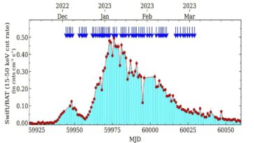 Les astronomes observent une explosion géante de radiographie binaire RX J0440.9 + 4431