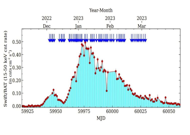 Les astronomes observent une explosion géante de radiographie binaire RX J0440.9 + 4431