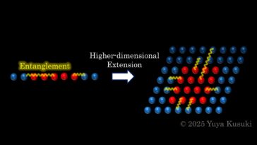 Les chercheurs découvrent que les règles universelles de l'intrication quantique à toutes les dimensions