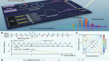 Les chercheurs développent une nouvelle technologie LiDAR miniaturisée basée sur la double microcomb