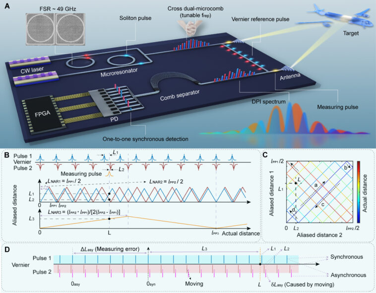 Les chercheurs développent une nouvelle technologie LiDAR miniaturisée basée sur la double microcomb Les chercheurs développent une nouvelle technologie LiDAR miniaturisée basée sur la double microcomb