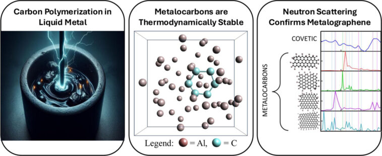 Les chercheurs obtiennent de nouvelles perspectives sur les métaux liquides, ouvrant des portes pour la création de nouveaux matériaux Les chercheurs obtiennent de nouvelles perspectives sur les métaux liquides, ouvrant des portes pour la création de nouveaux matériaux