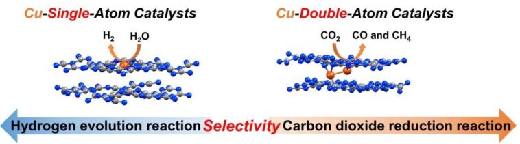 Les dispositions de cuivre à l'échelle atomique des réactions de pilotage pour produire de l'hydrogène ou du méthane