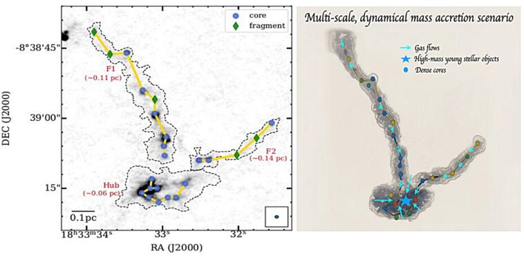 Les observations Alma révèlent des modes de double fragmentation dans le nuage de formation d'étoiles de masse élevée Les observations Alma révèlent des modes de double fragmentation dans le nuage de formation d'étoiles de masse élevée
