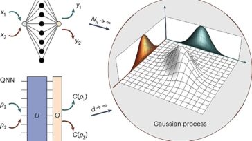Les processus gaussiens fournissent un nouveau chemin vers l'apprentissage automatique quantique