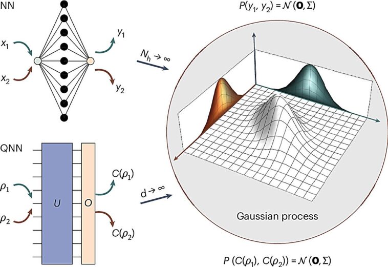 Les processus gaussiens fournissent un nouveau chemin vers l'apprentissage automatique quantique Les processus gaussiens fournissent un nouveau chemin vers l'apprentissage automatique quantique